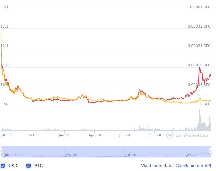 Predicción de precio Algorand
